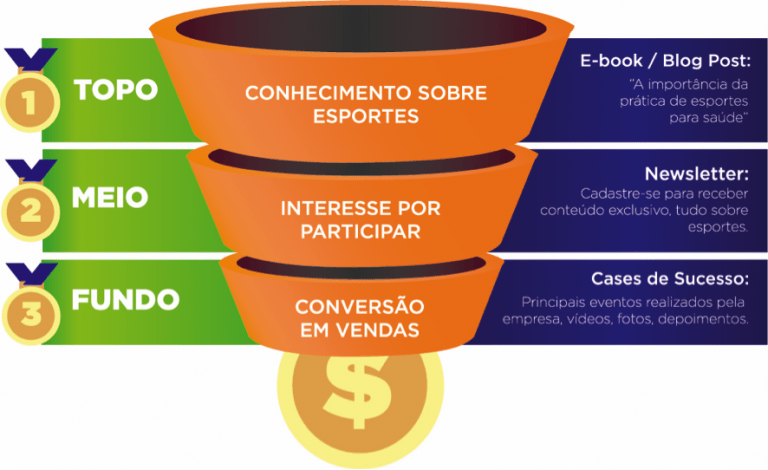 Leia mais sobre o artigo Entenda como usar o Funil de Vendas